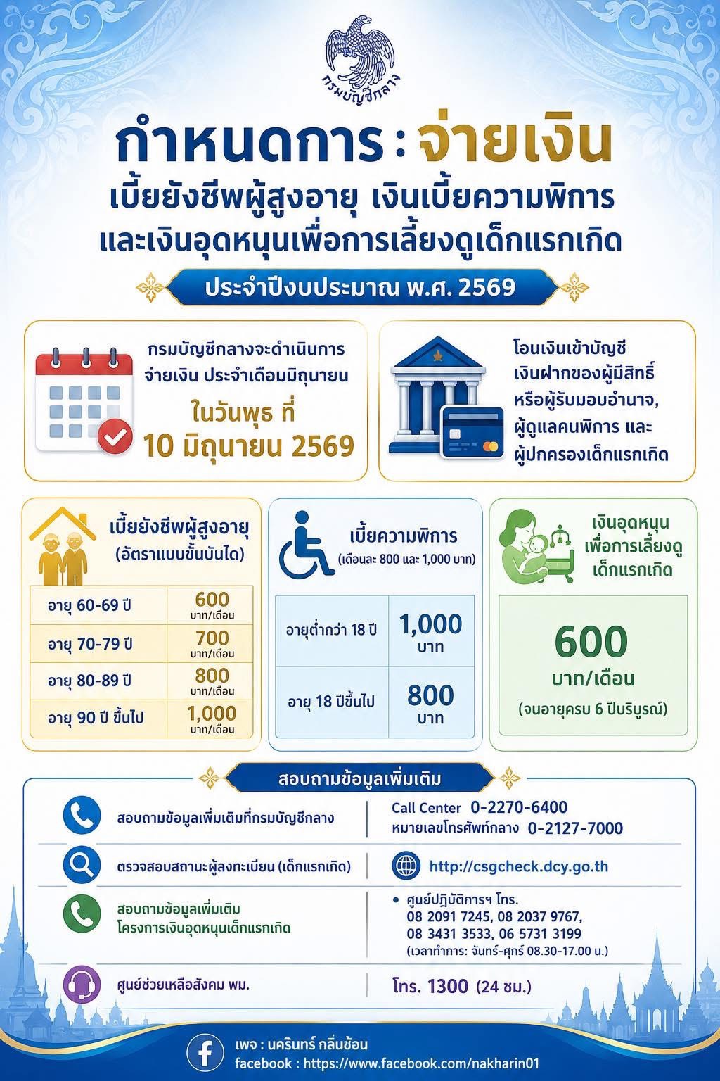 กรมบัญชีกลาง จะดำเนินการจ่ายเงินเบี้ยยังชีพผู้สูงอายุ เบี้ยความพิการ และเงินอุดหนุนเพื่อการเลี้ยงดูเด็กแรกเกิด ประจำปีงบประมาณ พ.ศ. 2569 ประจำเดือนมิถุนายน ในวันพุธที่ 10 มิถุนายน 2569